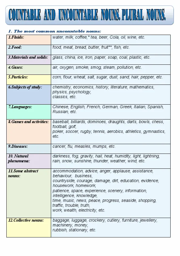 Countable And Uncountable Nouns Plural Nouns - Grammar Guide In A Chart Format